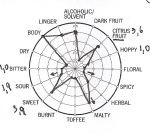Flavor Wheel - Urbock 23º